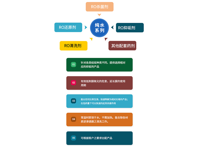 水處理絮凝劑